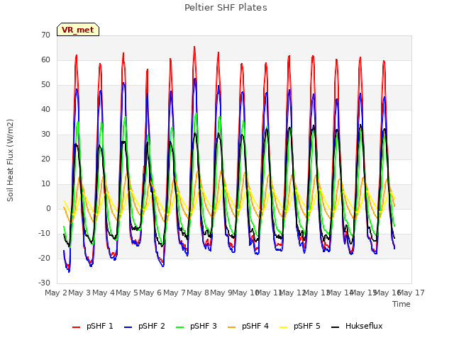 plot of Peltier SHF Plates