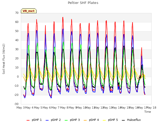 plot of Peltier SHF Plates