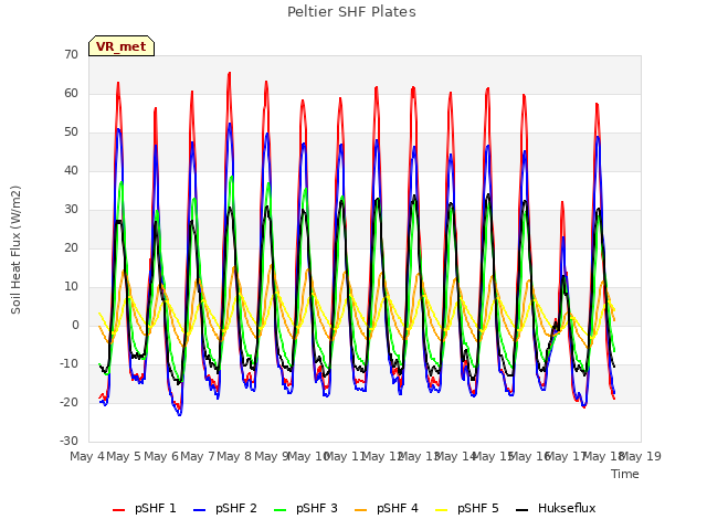 plot of Peltier SHF Plates