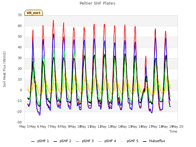 plot of Peltier SHF Plates