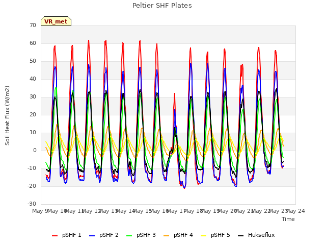 plot of Peltier SHF Plates