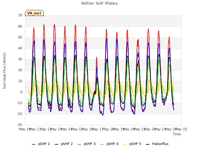 plot of Peltier SHF Plates