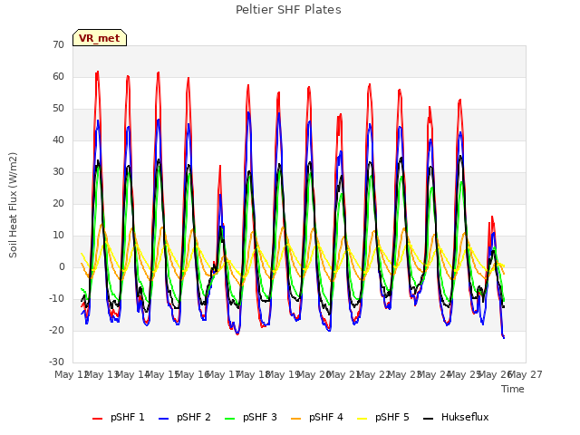 plot of Peltier SHF Plates