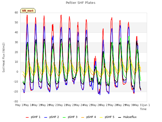 plot of Peltier SHF Plates