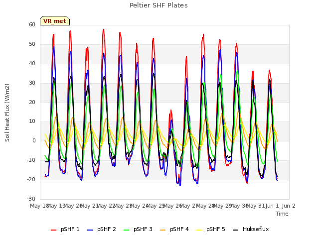 plot of Peltier SHF Plates