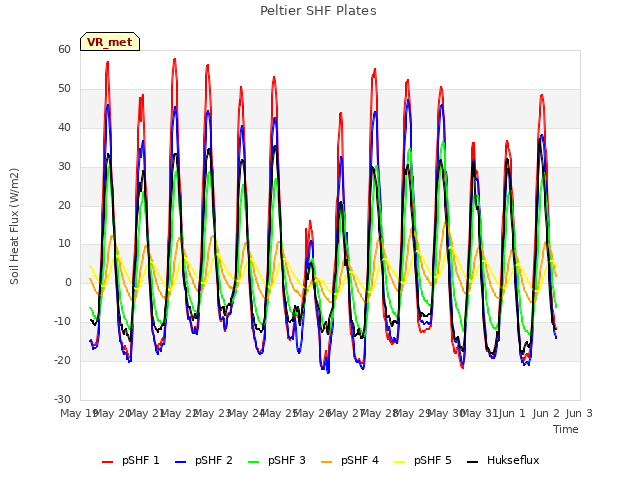 plot of Peltier SHF Plates