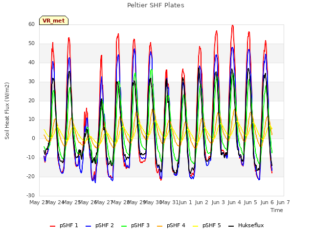 plot of Peltier SHF Plates