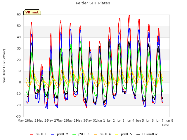 plot of Peltier SHF Plates