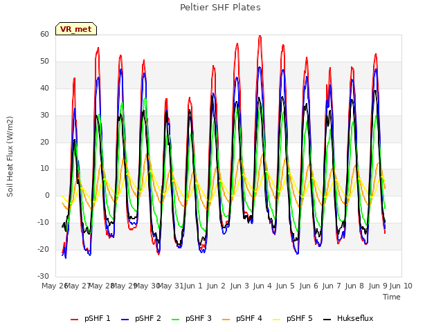 plot of Peltier SHF Plates