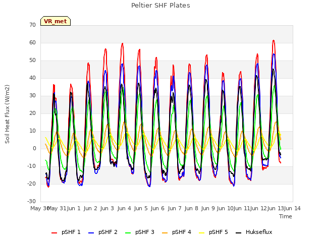 plot of Peltier SHF Plates