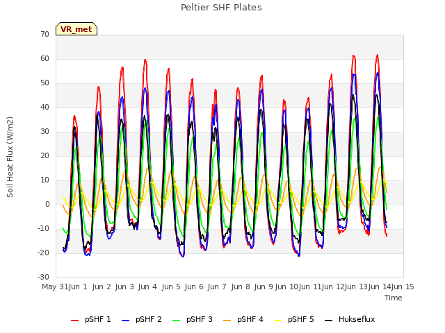 plot of Peltier SHF Plates