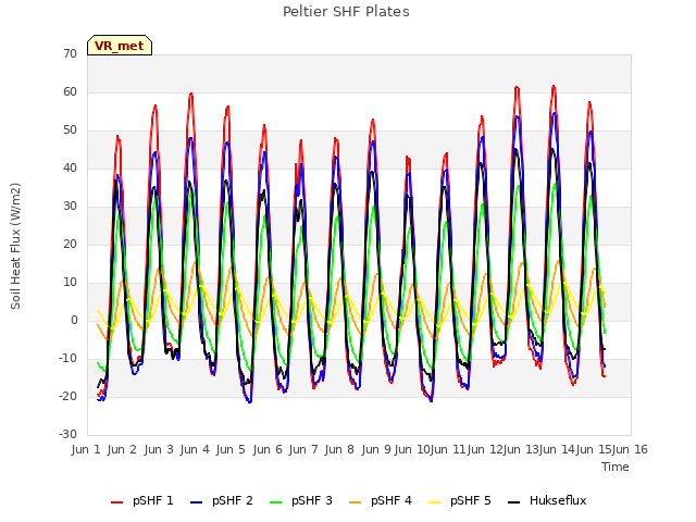 plot of Peltier SHF Plates