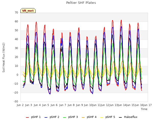 plot of Peltier SHF Plates