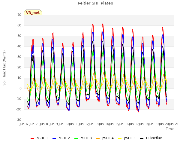 plot of Peltier SHF Plates