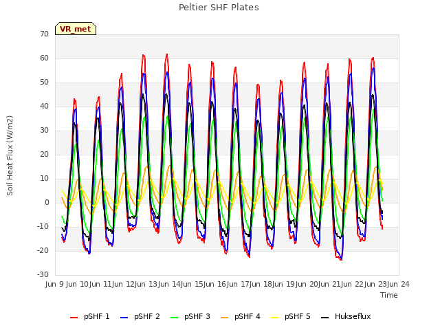 plot of Peltier SHF Plates