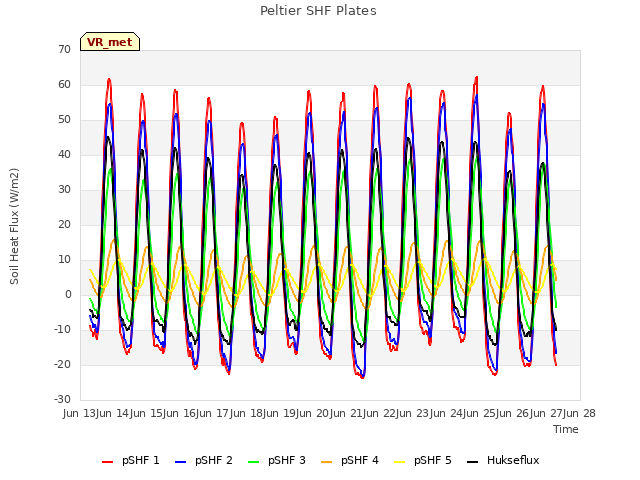 plot of Peltier SHF Plates