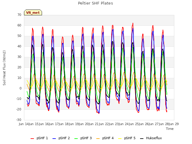 plot of Peltier SHF Plates