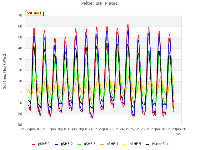 plot of Peltier SHF Plates