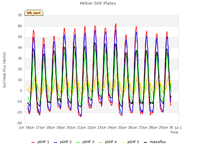 plot of Peltier SHF Plates