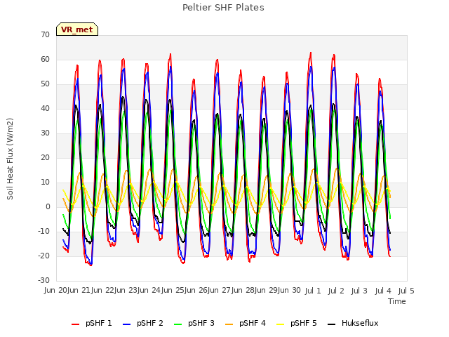 plot of Peltier SHF Plates