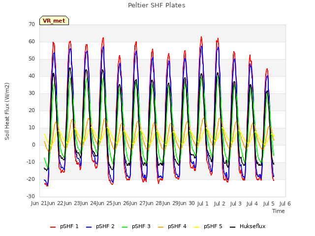 plot of Peltier SHF Plates