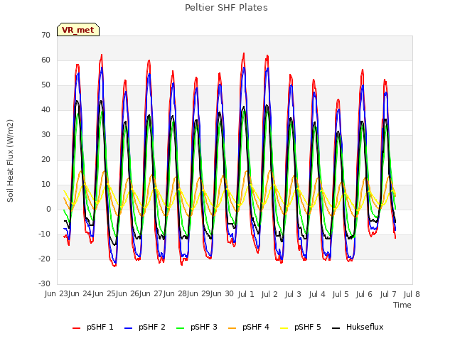 plot of Peltier SHF Plates