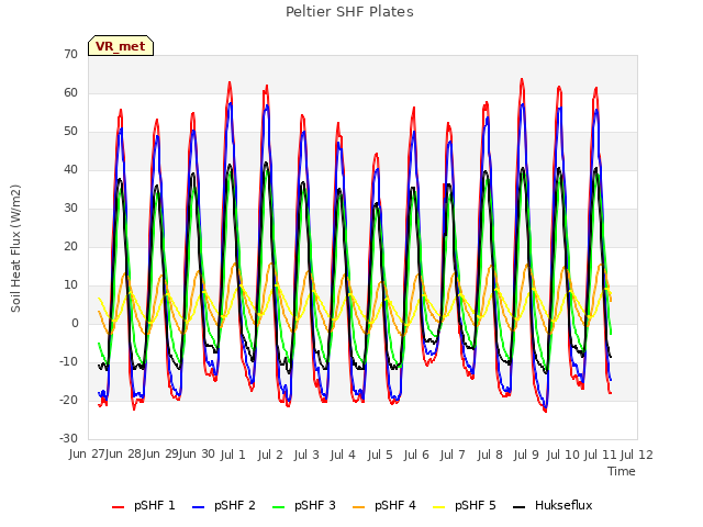 plot of Peltier SHF Plates