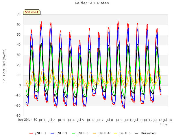 plot of Peltier SHF Plates