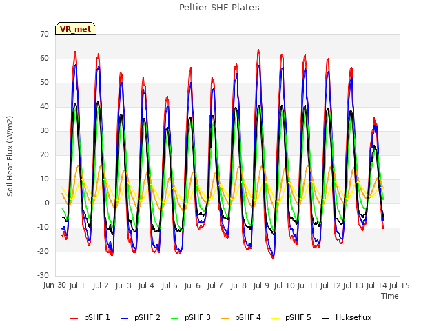 plot of Peltier SHF Plates