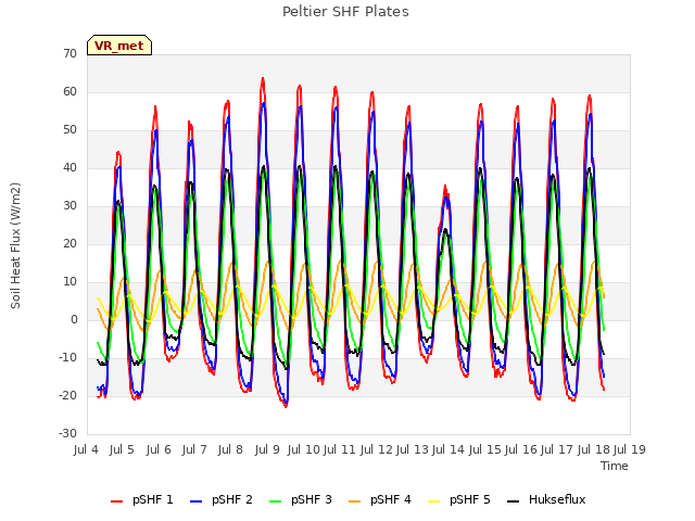 plot of Peltier SHF Plates