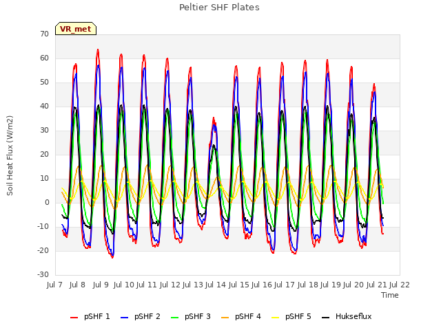 plot of Peltier SHF Plates