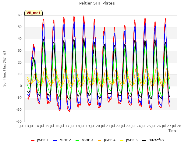 plot of Peltier SHF Plates