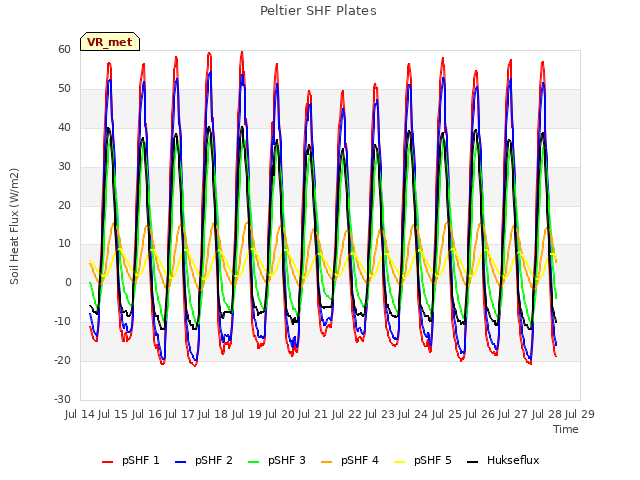 plot of Peltier SHF Plates