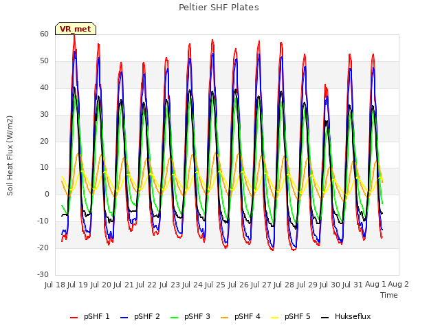 plot of Peltier SHF Plates