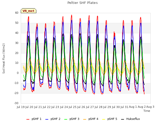 plot of Peltier SHF Plates