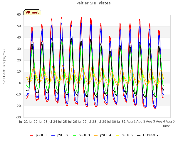 plot of Peltier SHF Plates