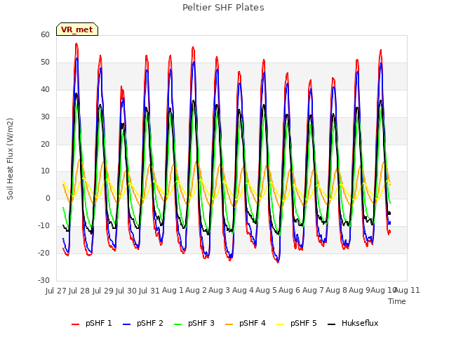 plot of Peltier SHF Plates