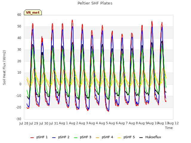 plot of Peltier SHF Plates