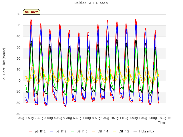 plot of Peltier SHF Plates