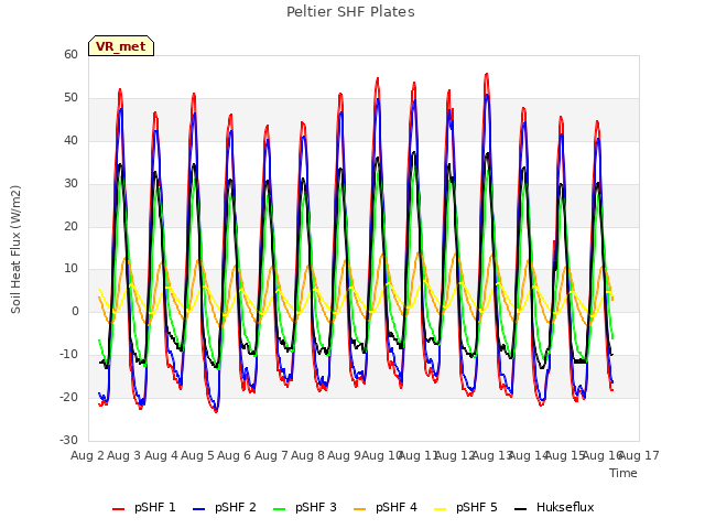 plot of Peltier SHF Plates