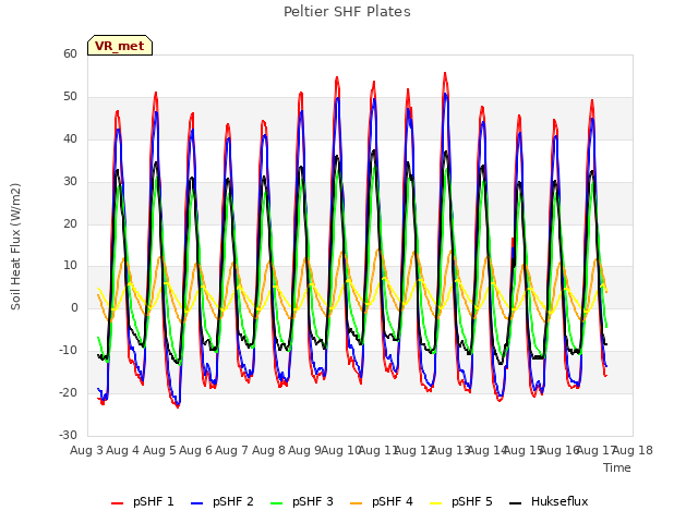 plot of Peltier SHF Plates