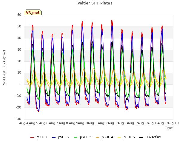 plot of Peltier SHF Plates