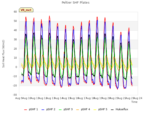 plot of Peltier SHF Plates