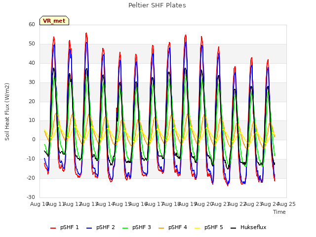 plot of Peltier SHF Plates