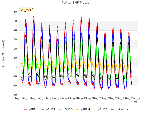 plot of Peltier SHF Plates