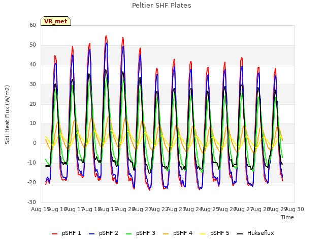 plot of Peltier SHF Plates