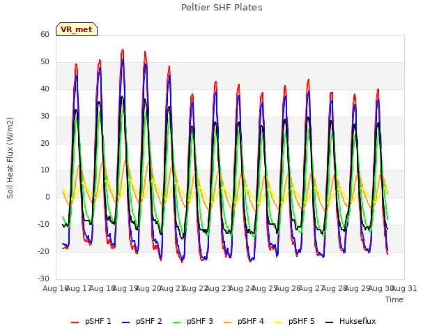 plot of Peltier SHF Plates