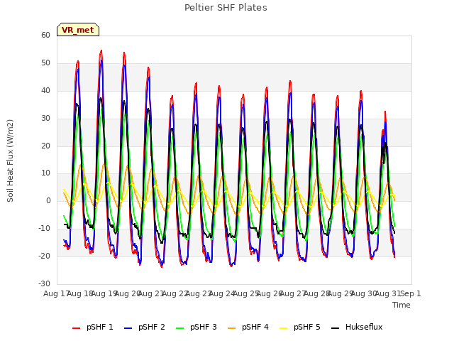 plot of Peltier SHF Plates