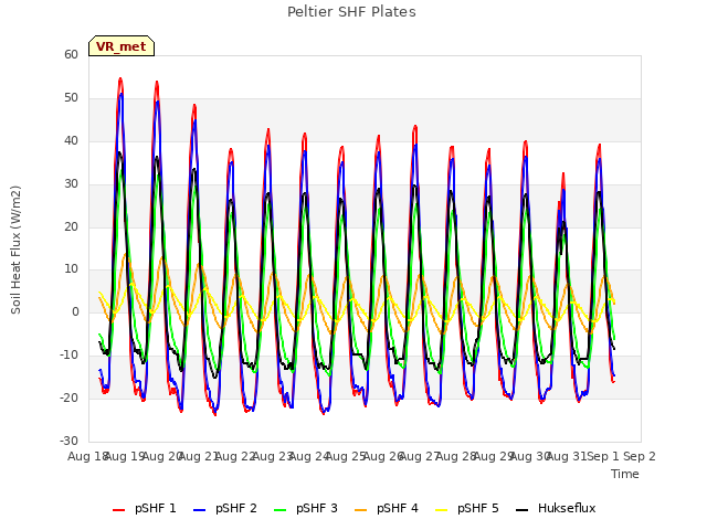 plot of Peltier SHF Plates