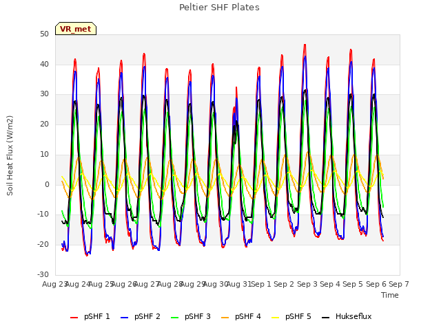 plot of Peltier SHF Plates